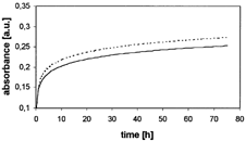 2 Courses of processes of cisplatin release from silica gel obtained by postdoping technique in samples 1 and 2.