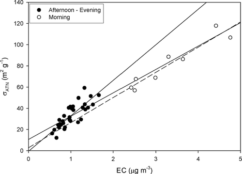 FIG. S1 Specific attenuation cross section (σATN) values for Fridays demonstrate two distinct populations. The morning values (open circles) demonstrate a low attenuation cross section, presumably due to an infusion of fresh, externally mixed LAC from morning rush-hour traffic. During the afternoon and evening (closed circles), σATN is distinctly lower, representing the dominance of externally mixed LAC. The result of these distinct populations of σATN is a significant intercept in the linear relationship between ATN and EC mass concentration. The slope of the bap/EC line during the morning (dashed line) is significantly lower than that of the afternoon/evening line (upper line). The best fit line though all points results in an intercept due to the influence of morning data and this may be a primary cause of the intercepts seen in the relationship between ATN reported by both the PSAP and the Aethalometer and EC mass concentration.