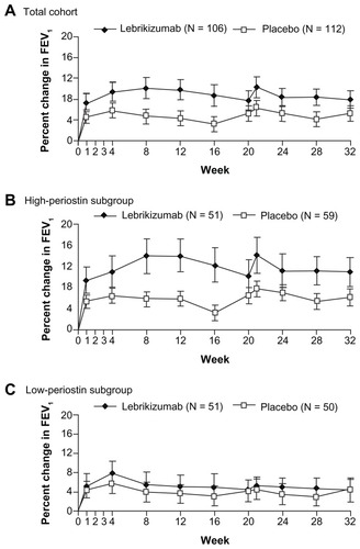 Figure 2 Effect of lebrikizumab treatment on the change in FEV1 values in adults with asthma. For all patients at week 12 (A), the increase from baseline in mean (±SE) FEV1 was higher in the lebrikizumab group (9.8% ± 1.9%) than in the placebo group (4.3% ± 1.5%) (P = 0.02). In the subgroup of patients with high serum periostin levels at week 12 (B), the increase from baseline in mean (±SE) FEV1 was higher in the lebrikizumab group (14.0% ± 3.1%) than in the placebo group (5.8% ± 2.1%) (P = 0.03). In the subgroup of patients with low serum periostin levels at week 12 (C), the increase from baseline in mean (±SE) FEV1 was similar in the lebrikizumab group (5.1% ± 2.4%) to the placebo group (3.5% ± 2.1%); (P = 0.61). From The New England Journal of Medicine, Corren J, Lemanske RF, Hanania NA, et al, Lebrikizumab treatment in adults with asthma. 12, 1088–1098.Citation26 Copyright © 2011 Massachusetts Medical Society. Reprinted with permission from Massachusetts Medical Society.
