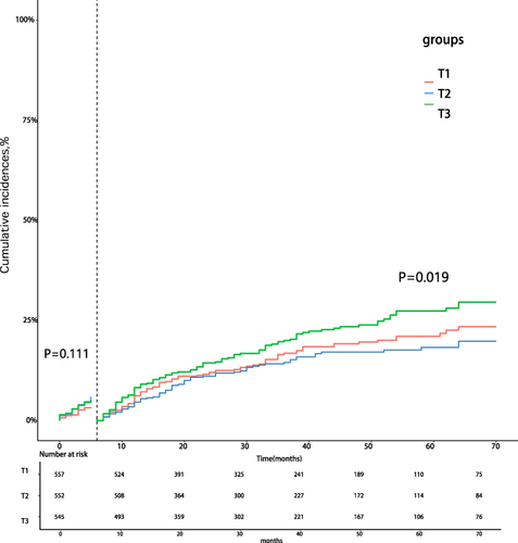 Figure 3 Landmark analysis of the cumulative incidence of MACEs base on the duration of follow-up.