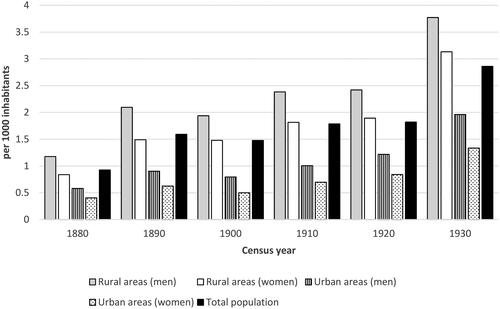 Figure 5. Prevalence of “idiocy” in Swedish populations by gender in rural and urban areas, 1880 to 1930.Sources: Statistiska Centralbyrån (Citation1865, Citation1874, Citation1885, Citation1895, Citation1907, Citation1918, Citation1925, Citation1936) and Historical Statistics of Sweden (Citation1969).