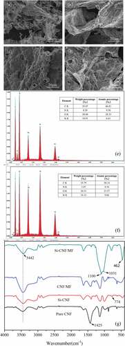 Figure 5. SEM images of carbon residue, elemental distribution and FT-IR spectra of pure and compound CNF aerogels after combustion.