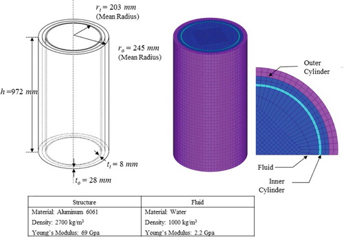 Figure 11. The fluid-filled co-axial cylindrical shells with fixed–free boundary conditions.