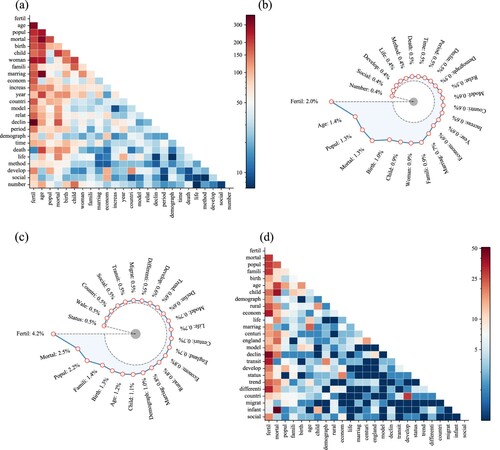 Figure 2 Frequency of substantive words: (a) co-occurrence frequencies in abstracts; (b) individual frequencies in abstracts; (c) individual frequencies in titles; and (d) co-occurrence frequencies in titlesNotes: The heatmap in panel (a) shows the co-occurrence of the 25 most frequently co-occurring terms in paper abstracts, while the radar plot in panel (b) shows the 25 most frequently individually occurring terms in paper abstracts. The radar plot in panel (c) shows the 25 most frequently individually occurring terms in paper titles, and the heatmap in panel (d) shows the co-occurrence of the 25 most frequently co-occurring terms in paper titles. Words shown are lemmatized frequencies. Source: As for Figure 1.