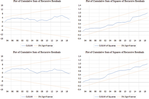 Figure 2. Plots of cumulative sums of recursive residuals and cumulative sums squares of recursive residuals: investment models.