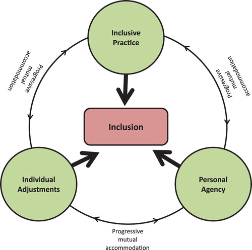 Figure 1. Balancing inclusive design individual adjustments and individual agency for students with disabilities in Higher Education.
