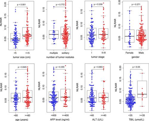 Figure 5 Correlations between inflammation markers and clinicopathological features.