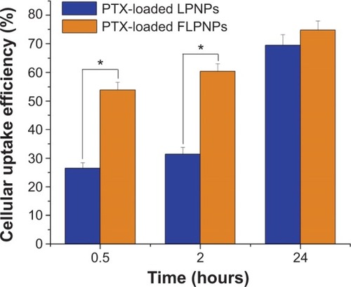 Figure 5 The in vitro cellular uptake efficiency of EMT6 cells after incubation with Nile Red-loaded LPNPs and FLPNPs for 0.5, 2, and 24 h (n=6). *P<0.05.Abbreviations: PTX, paclitaxel; LPNPs, lipid–polymer hybrid nanoparticles; FLPNPs, folate modified lipid-shell and polymer-core nanoparticles; h, hours.