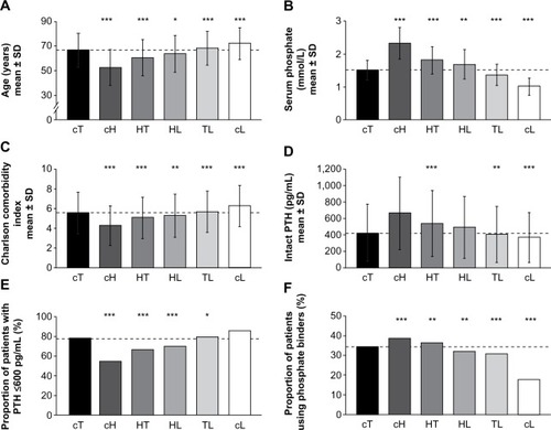 Figure 2 Baseline characteristics by phosphate variability group.