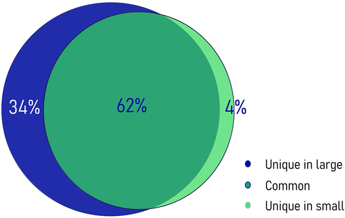 Figure 2. Venn diagram showing the percentages of unique and common 5hmC sites. Hydroxymethylated cytosines identified exclusively within the large (i.e., fast-growing) (34%) and small (i.e., slow-growing) (4%) fish are represented in dark blue and light green, respectively, while common hydroxymethylated sites (62%) are shown in dark green. The 5hmC enrichment was obtained from 291,847 CCGG sites with non-zero values among all samples (n = 5).