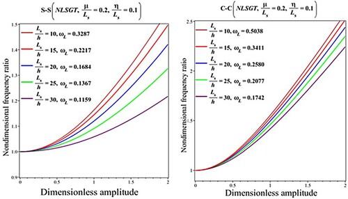 Figure 9. Impact of the length-to-thickness ratio on the results for the nondimensional fundamental frequency ratio (ωNL/ωL) versus dimensionless amplitude (Wmax/h) based on the NLSGT with μ>η (K1=200,K2=50,n=0.9,Ls/R=0.1).