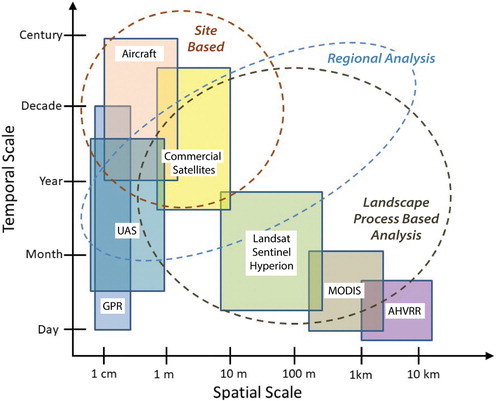 Figure 1. A chart of the relationship between an array of remote sensing technologies and analytic spatial scale as well as temporal cycles of each technology’s data collection/availability. GPR: ground penetrating radar; UAS: unmanned aerial survey; MODIS: moderate resolution imaging spectroradiometer; AVHRR: advanced very high resolution radiometer.