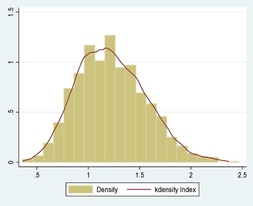 Figure 3. Financial capability distribution of N.E.F.Source: Author's Calculated.