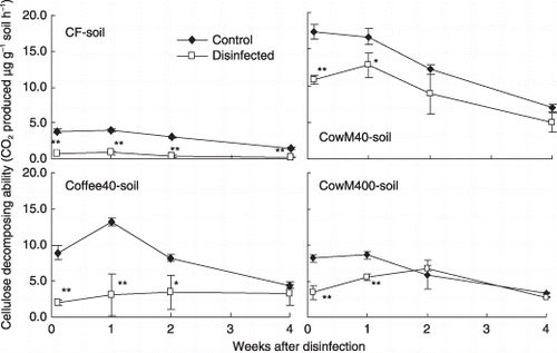 Figure 4  Effect of soil disinfection on the cellulose-decomposing ability of Nagoya soils to which two types of compost had been added. Error bars indicate standard deviation. *P < 0.05 and **P < 0.01 (significantly different from the control). CF-soil, chemical fertilizers only; CowM40-soil, CF + 40 t year−1 of cow manure; Coffee40-soil, CF + 40 t year−1 of coffee extraction residue; CowM400-soil, 400 t year−1 of cow manure.