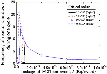 Figure 10. Shutdown frequency curves when the critical value of I-131 concentration was changed.