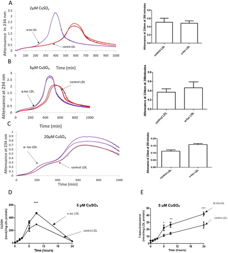 Figure 2. Oxidation of control LDL and LDL enriched with α-tocopherol by copper at pH 4.5. LDL (50 µg LDL protein/mL) was incubated with (A) 2, (B) 5 or (C) 20 µM CuSO4 at pH 4.5 and 37 °C. Oxidation was monitored by measuring the change in attenuance at 234 nm. The graphs shown are representative examples of 4 independent experiments. The attenuance at 200 min (mean ± SEM of 4 independent experiments) was measured because substantial oxidation had occurred by this time, but it had not yet entered the aggregation phase. The levels of cholesteryl linoleate hydroperoxide and 7-ketocholesterol in the presence of 5 µM CuSO4 were measured by HPLC (mean ± SEM of 3 independent experiments). *p < 0.05, **p < 0.01, ***p < 0.001 compared to the control LDL by two-way ANOVA followed by a Bonferroni post-hoc test.