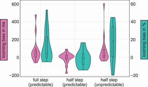 Figure 3. Violin and box plots depicting the median, interquartile range, and density of the looming bias of response times in ms (magenta, left x-axis) and accuracies in % (cyan, right x-axis) depending on the different step sizes of spectral contrast manipulation as well as predictability of the second stimulus on the y-axis