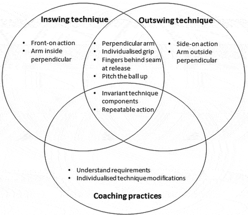 Figure 1. Conceptual model of identified technique aspects and coaching practices that lead to successful inswing and outswing performance.