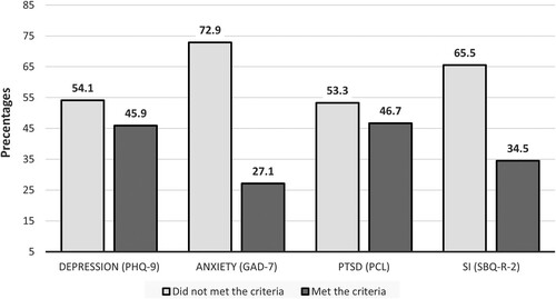 Figure 1. Percentage of self-reported mental disorders in the study sample (N = 755).