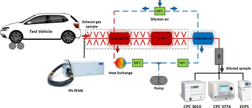 Figure 1. Chassis dynamometer measurement layout with the sampling system at the exhaust tailpipe. An AVL PN PEMS (SPN>23nm) was in parallel connected to the tailpipe. Notes: MFC: Mass Flow Controller, VPR: Volatile Particle Remover, ED: Ejector Diluter.
