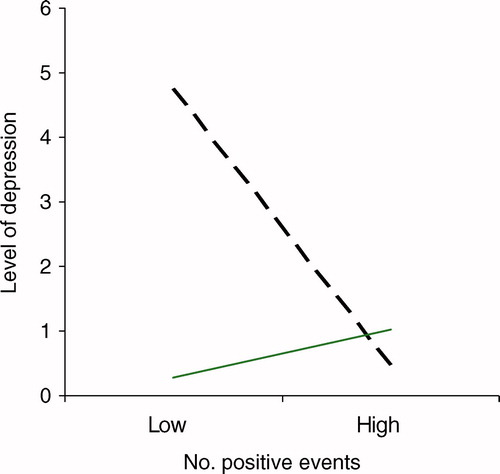 Figure 3. Predicted depressive symptoms as a function of frequency of positive events and level of positive attributional style for positive events. (– –) Low positive attributional style; (––) high positive attributional style.