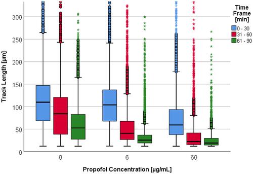 Figure 1 Track length [µm] depending on propofol concentration [0 – 6 – 60 µg/mL] per time frame [min]. Some upper outliers (circles) and extreme values (asterisks) are cut off for better comparability of the medians and boxes.