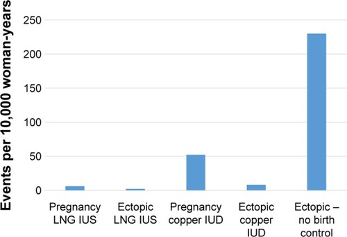 Figure 1 Relative frequencies of intrauterine pregnancy and ectopic pregnancy in IUC users and in the general population.Citation33,Citation55