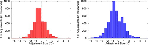 Fig. 7 Frequency distribution of the QM adjustments applied to (a) tmax and (b) tmin. These adjustments were applied from the beginning of the record to the date of the more recent shift at each station with identified inhomogeneities.