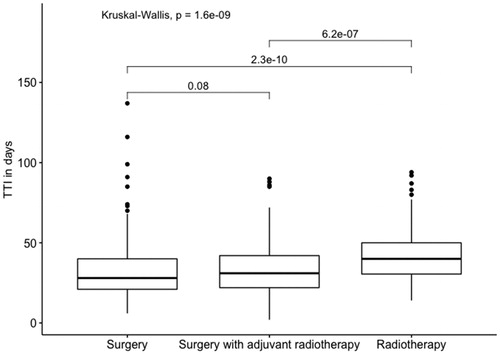 Figure 3. Boxplot depicting relation between TTI and treatment modality for oral cavity squamous cell carcinoma patients diagnosed and/or treated at the University Hospital of Copenhagen in Denmark in the period 2000–2014.