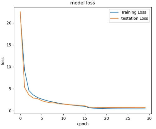 Figure 7. Training and validation loss versus epoch of the proposed multiple handwritten Ge’ez numerals model.