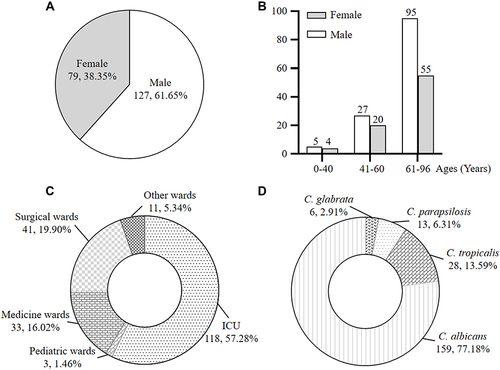 Figure 1 (A, B and C) Gender, ages and department distribution of 206 patients with Candida infection, respectively. (D) Distribution of Candida species in 206 clinical isolates.