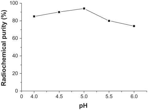 Figure 2 Influence of pH of buffer solution on radiochemical purity.