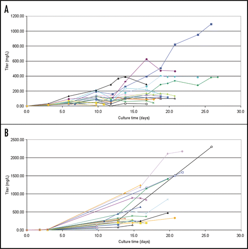 Figure 5 Production profiles from a small scale fed-batch screen of 21 candidate LM-1 IgM expressing cell lines (A) and 22 candidate CM-1 IgM expressing cell lines (B). Colored traces represent results from individual clones.