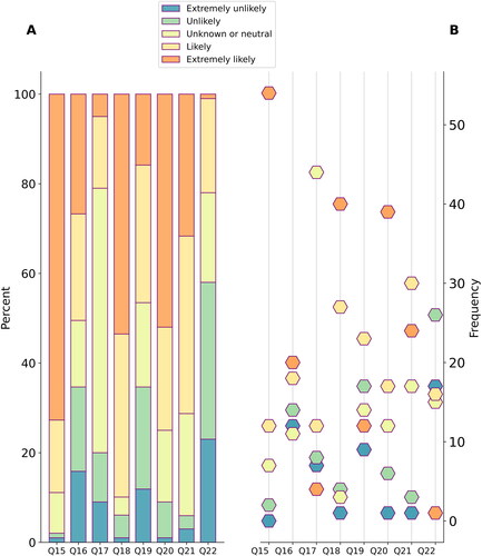 Figure 2. Distribution of responses to Q15-Q22. A: Percent of responses. B: Frequency of responses.