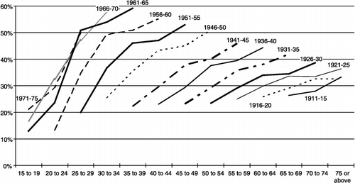 Figure 2 Cohort trajectories of home ownership (public and private) 1981–2001. Source: Authors' analysis of Census 1981, 1986, 1991, 1996 and 2001.