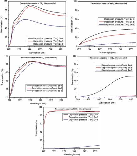 Figure 7. Transmission spectra of five metal oxide films at three different deposition pressures (Hossain, Zakaria et al., Citation2022).