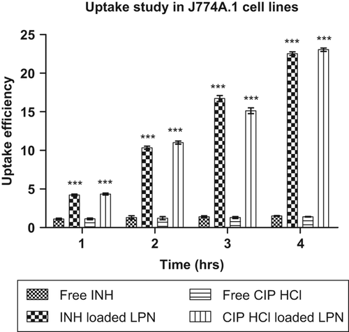 Figure 3. Uptake characteristics of free drug and LPN formulations (conventional and ligand-anchored LPN) by J774A.1 cell lines in vitro. Values are mean ± SD, n = 3, p ˂ 0.001 with respect to free drug, according to two-way ANOVA.