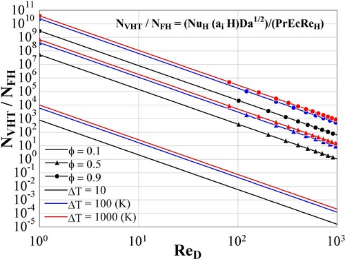 Figure 5. Comparison of dimensionless volumetric heat transfer against the Forchheimer’s hydrodynamic resistance effect over the LEG.