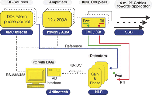 Figure 1. Schematic overview of the designed amplifier system. Fwd is the forward and Rfl is the reflected signal.