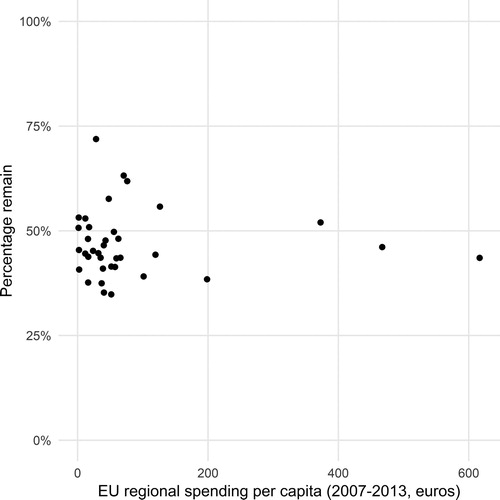 Figure 2. European Union regional spending (2007–13) and remain votes in NUTS-2 regions (2006 boundaries).