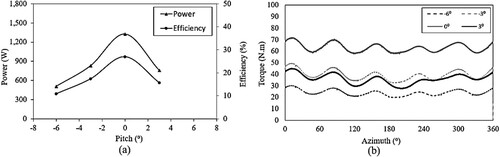 Figure 13. Performance of a five-bladed turbine with various pitch angles: (a) output power and efficiency; (b) output torque during complete turbine revolution at tip speed ratio (TSR) = 3.