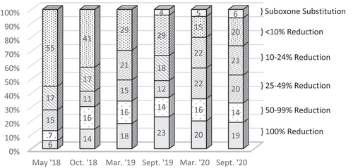 Figure 3. Distribution of opioid use reduction in the SMA combined groups over time. The lowermost part of the bar represents percentage of patients discontinuing opioids between May 2018 (end of SMA initiation phase and beginning of maintenance phase) and Sept. 2020. The groups represented as %Reduction were arbitrarily chosen as benchmarks to track success over time.