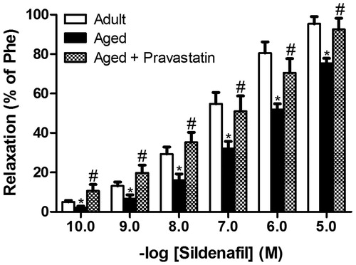 Figure 4. Relaxation response of corpus cavernosum induced by various concentration of sildenafil citrate (0.1 nM–1 μM) in adult rats, aged rats and aged rats treated with pravastatin. All values are expressed as mean ± SEM. n = 8 for all groups. *p < 0.05 as compared with adult rats, #p < 0.05 as compared with aged rats.