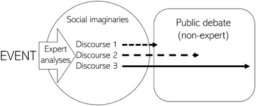 Figure 1. Theoretical model: experts, social imaginaries, and the influence on public debate.