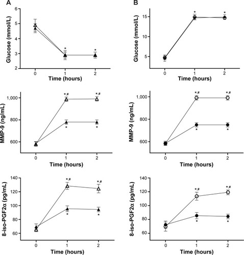 Figure 1 MMP-9 and plasma 8-iso PGF2α variations during acute hypoglycemia (A) and acute hyperglycemia (B), with or without GLP-1.