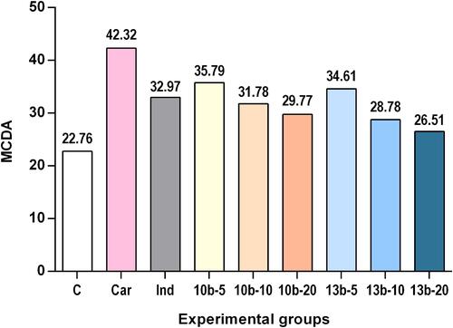 Figure 8 Multi-criteria decision analysis (MCDA) of the anti-inflammatory effect and hepatic, renal, and gastric toxicity of the studied compounds 10b and 13b.