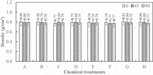 Figure 3. Histogram of board density. A: water (30’), B: water (60’), C: 1% NaOH (30’), D: 1% NaOH (60’), E: 1% NaOH + 0.2% Na2SO3 (30”), F: 1% NaOH + 0.2% Na2SO3 (60‘), G: 1% NaOH + 0.4% Na2SO3 (30’), and H: 1% NaOH + 0.2% Na2SO3 (60”).