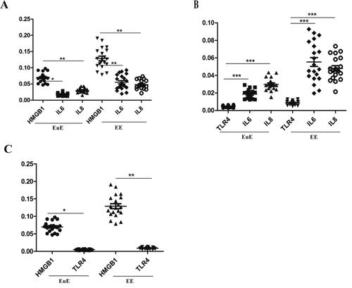 Figure 4. Correlation of mRNA HMGB1 expression with TLR4, IL-6, and IL-8 (A), TRL4 with IL-6 and IL-8 (B), and TLR4 with HMGB1 (C) in the EuE and EE groups.