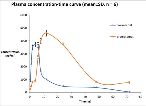 Figure 7 Comparative plasma concentration-time profile of Telmisartan from F6 and commercial product.