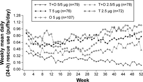 Figure 5 Twenty-four-hour rescue medication use for the Japanese sub-population of the combined Tonado® studies.